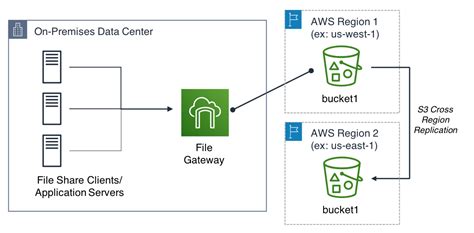 amazon s3 replicates all objects.